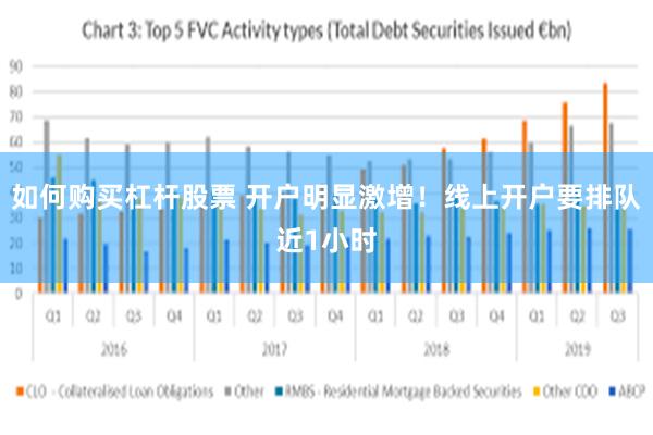 如何购买杠杆股票 开户明显激增！线上开户要排队近1小时