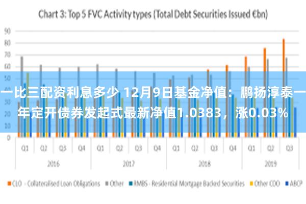 一比三配资利息多少 12月9日基金净值：鹏扬淳泰一年定开债券发起式最新净值1.0383，涨0.03%