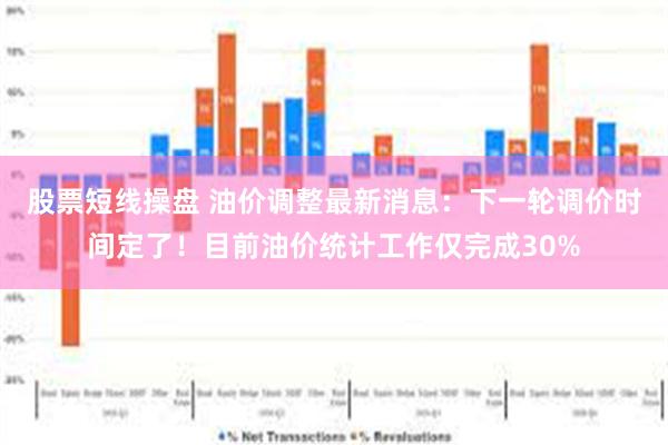 股票短线操盘 油价调整最新消息：下一轮调价时间定了！目前油价统计工作仅完成30%